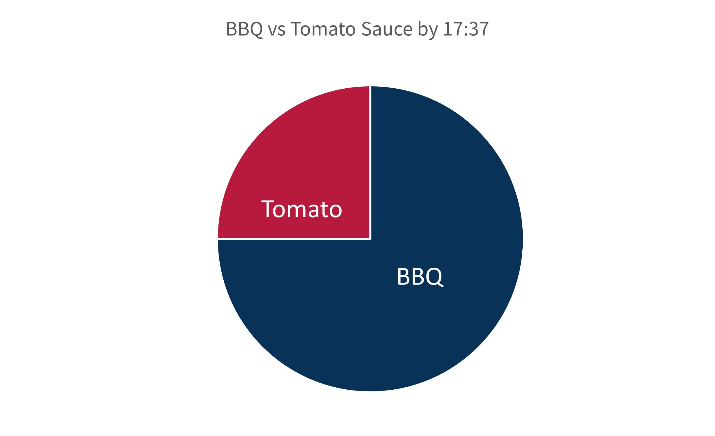 BBQ、トマトソースの販売比率